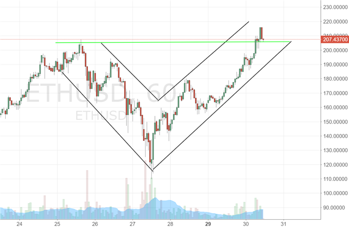 Ethereum mit neuem Rekord