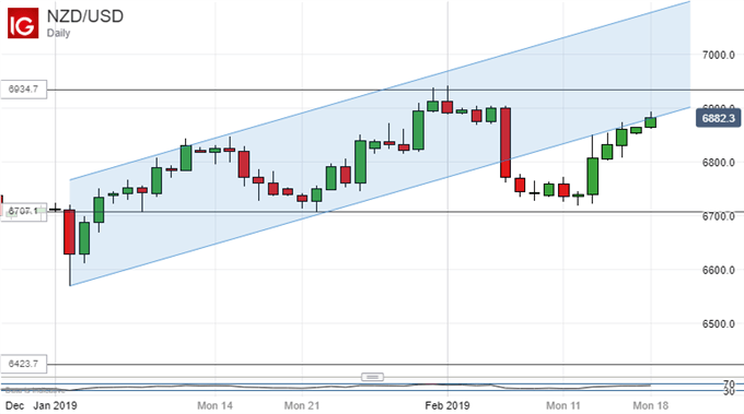 New Zealand Dollar Vs US Dollar, Daily Chart