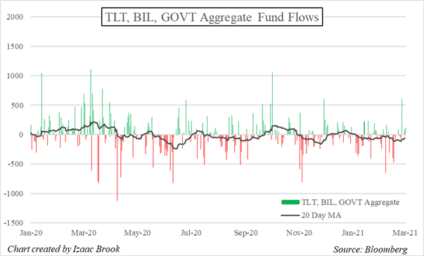 TLT, GOVT, BIL, Government Bond, Bond ETF, Bond ETF Flows