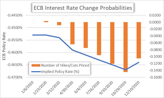 Chart of ECB Interest Rate Cut Probabiltiies