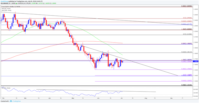 Image of EURUSD daily chart