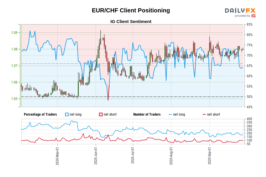 EUR/CHF Client Positioning