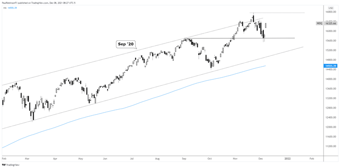 Nasdaq 100 daily chart