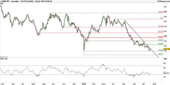 Graphique du cours GBP/JPY en données journalières