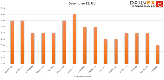 Tasa desempleo EE. UU. septiembre 2019