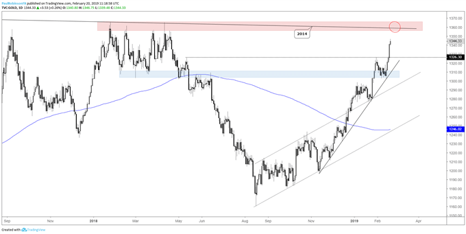 Gold daily chart, 1350/66 soon to come into play