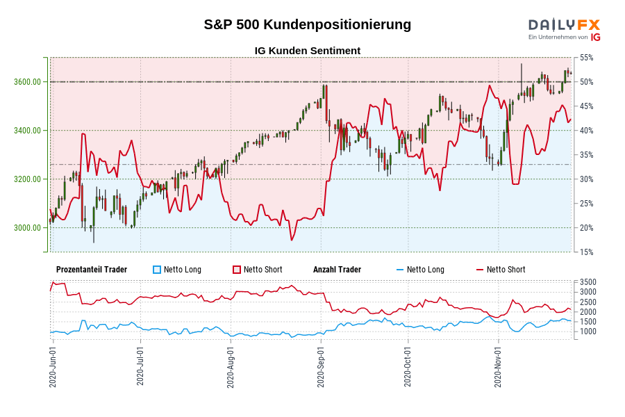 S&P 500 Kundenpositionierung