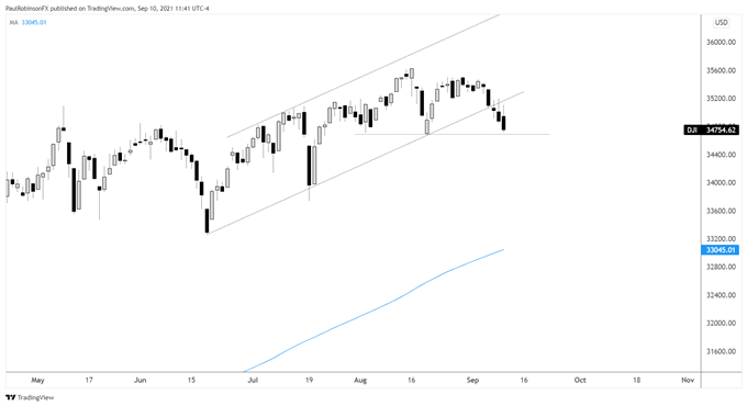 Dow Jones Chart