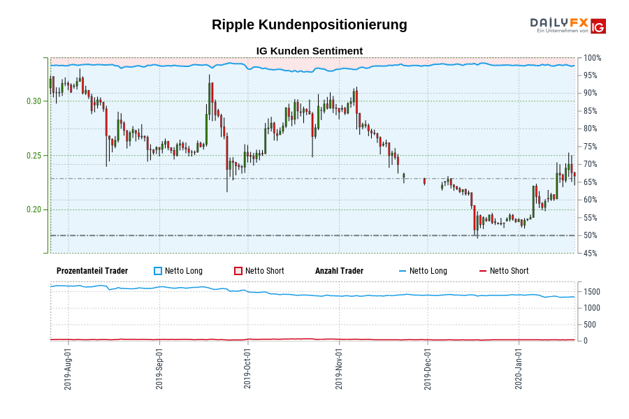 Ripple Kundenpositionierung