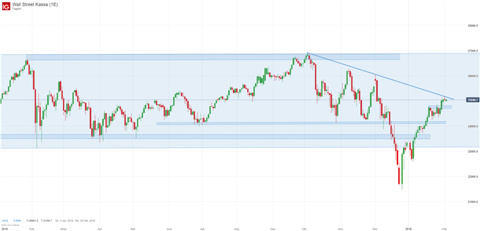 Dow Jones Index Chart auf Tagesbasis