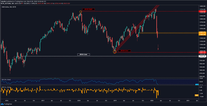 Chart showing DAX Index