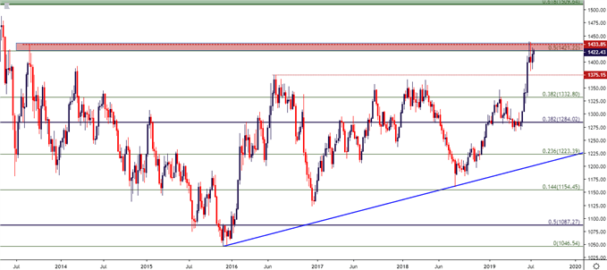 gold weekly price chart
