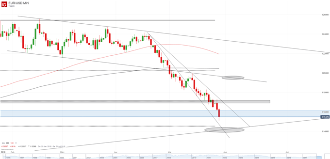 EUR/USD Chart