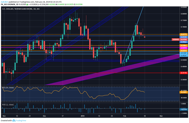 Nok To Sek Chart