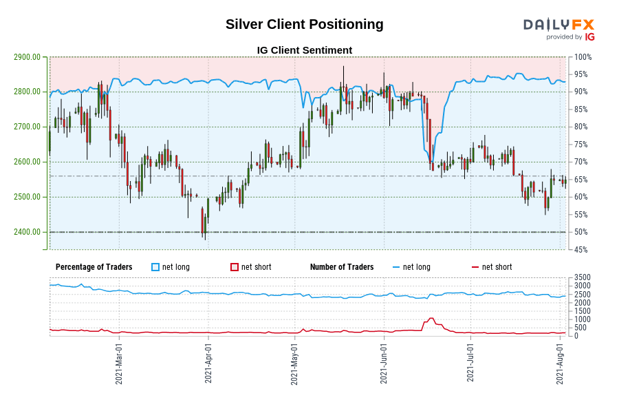 Silver Client Positioning