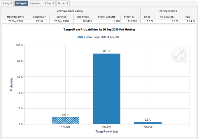 Image of Fed Fund Futures