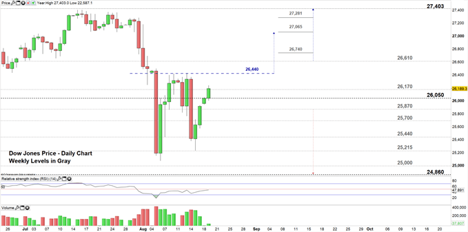 Dow Jones price daily chart 19-08-19 Zoomed in