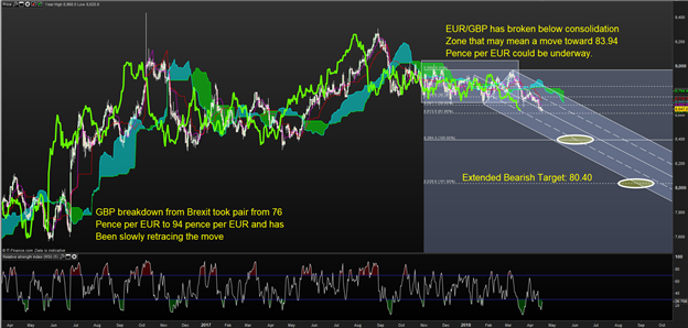 Tactically Bearish EUR/GBP on Improving UK Economy, Hawkish BoE