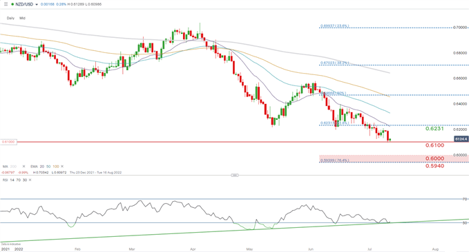 nzdusd daily chart