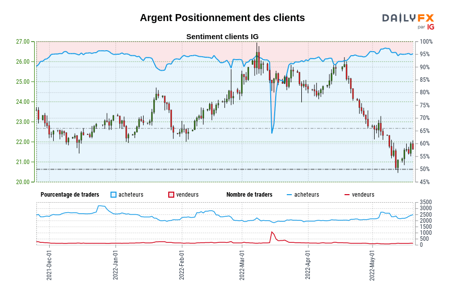 Argent Positionnement des clients