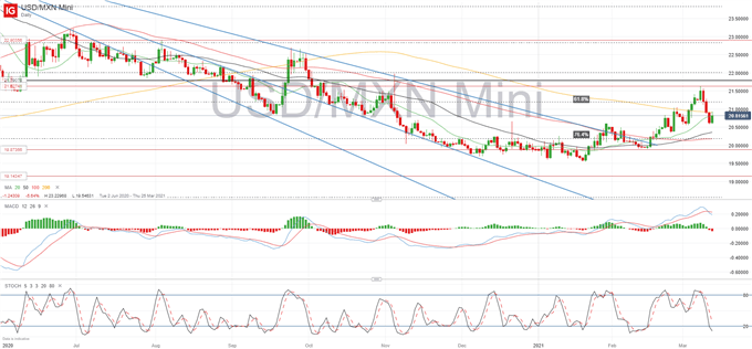 USD/MXN Chart