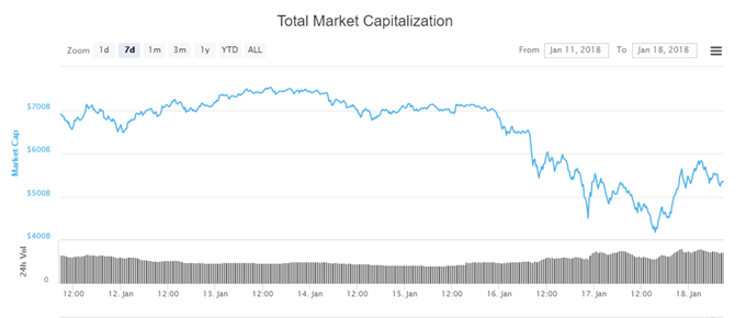 Ripple Price Action Respects Technical Levels, Will it Hodl?