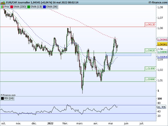 Morning Meeting Forex : Le dollar australien impacté par la baisse de la production chinoise ; EUR/CHF, un obstacle à franchir