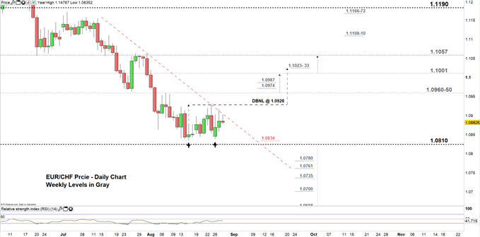 EURCHF price daily chart 28-08-19 Zoomed in
