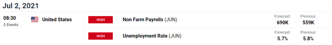 Image of DailyFX economic calendar for US