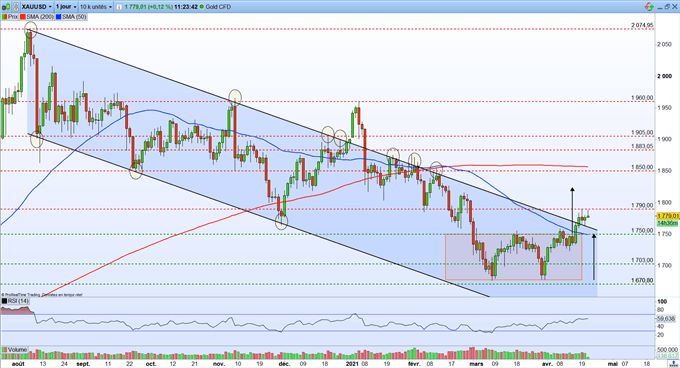 Graphique du Jour Gold