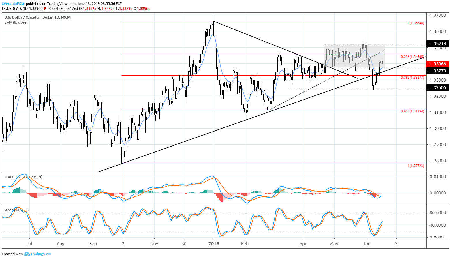 usdcad price, usdcad technical analysis, usdcad chart, usdcad price forecast, usdcad price chart