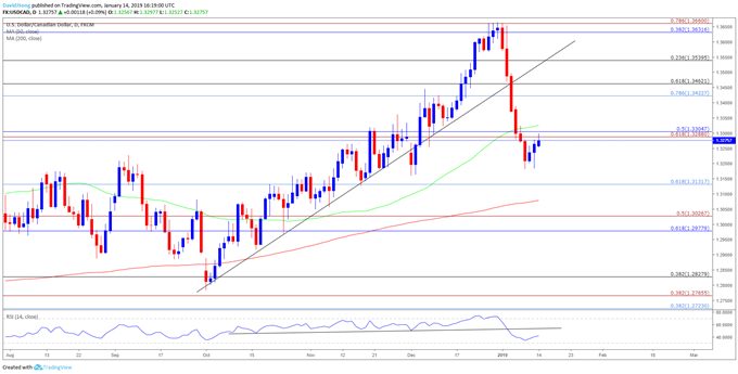 Image of usdcad daily chart