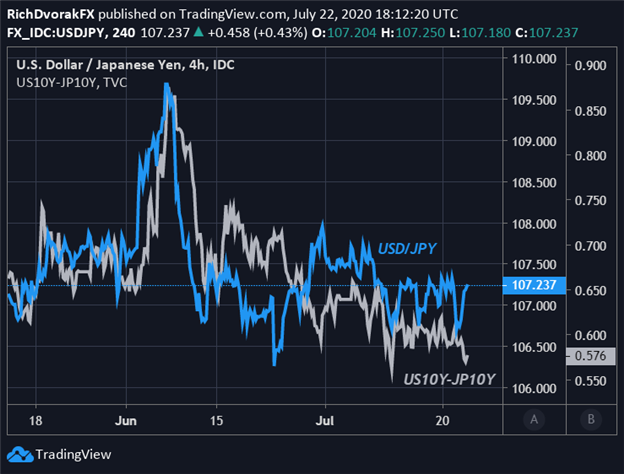 USD JPY Price Chart Japanese Yen Forecast USDJPY Relationship with Government Bond Yield Spread