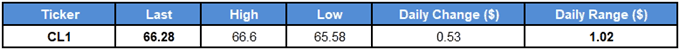 Image of daily change for crude oil price