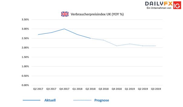 Pfund Sterling Prognose: Fundamentaldaten stehen im Fokus der GBP/USD und EUR/GBP Händler