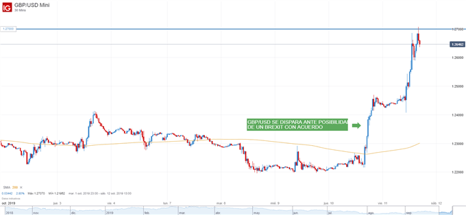 Gráfico de 30 minutos de GBP/USD