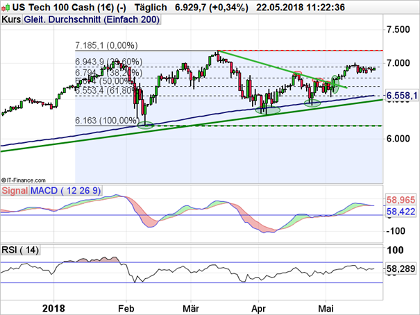 Nasdaq 100: 23,6%-Retracement steht im Weg