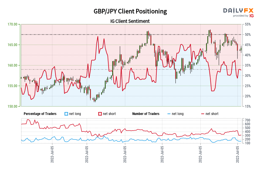 GBP/JPY Client Positioning