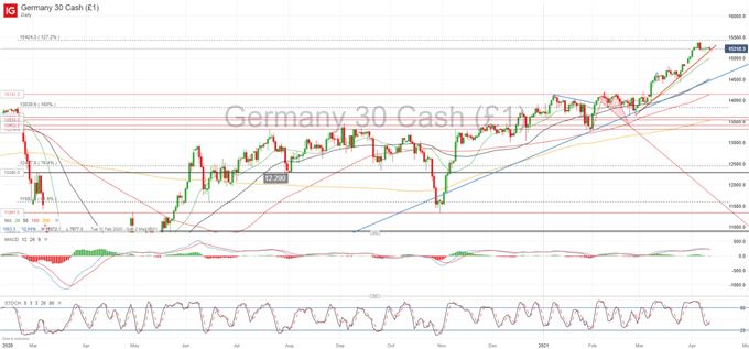 DAX 30 Forecast: Testing Support as Correction Looms