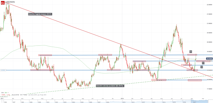 Gráfico técnico del USDMXN