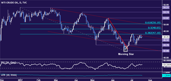 Gold Prices Aim Higher as Fed Rate Hike Bets Continue to Wilt