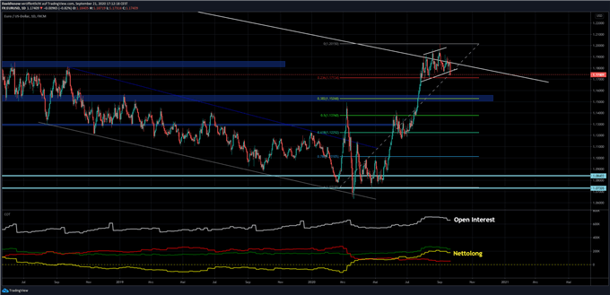 EUR/USD Kurs Prognose