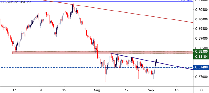 audusd eight hour price chart