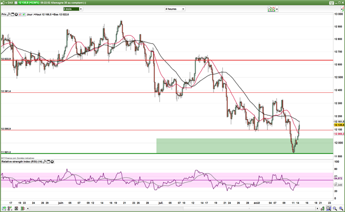 CAC 40 – DAX : les indices rebondissent avant la production industrielle