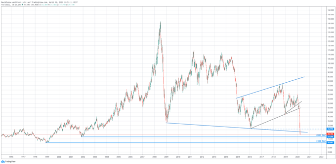 Ölpreis WTI