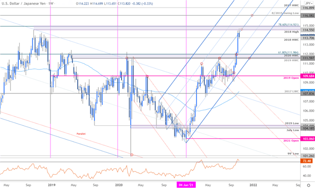 Japanese Yen Forecast: USD / JPY Back Back - Can the Inner Bulls Drive It?