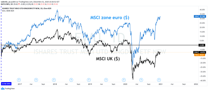 Brexit : La bourse britannique sous-performe de 40% la zone euro depuis le référendum de 2016