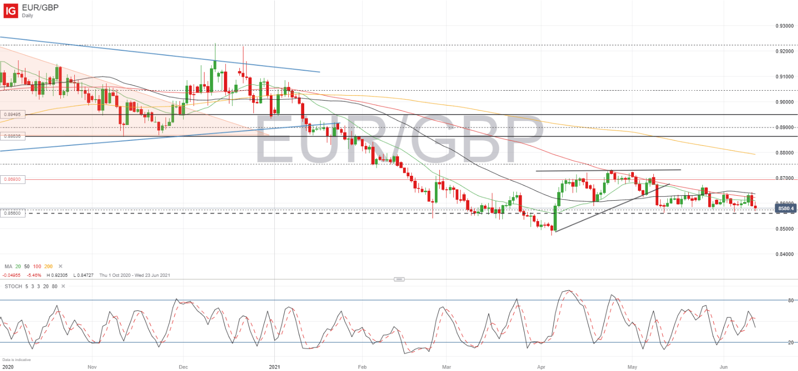 British Pound (GBP) Weekly Forecast: GBP/USD, EUR/GBP Testing Range ...