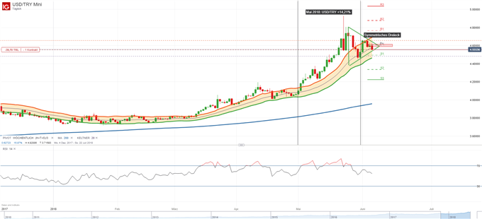 USD/TRY Analyse: Türkei Urlauber aufgepasst