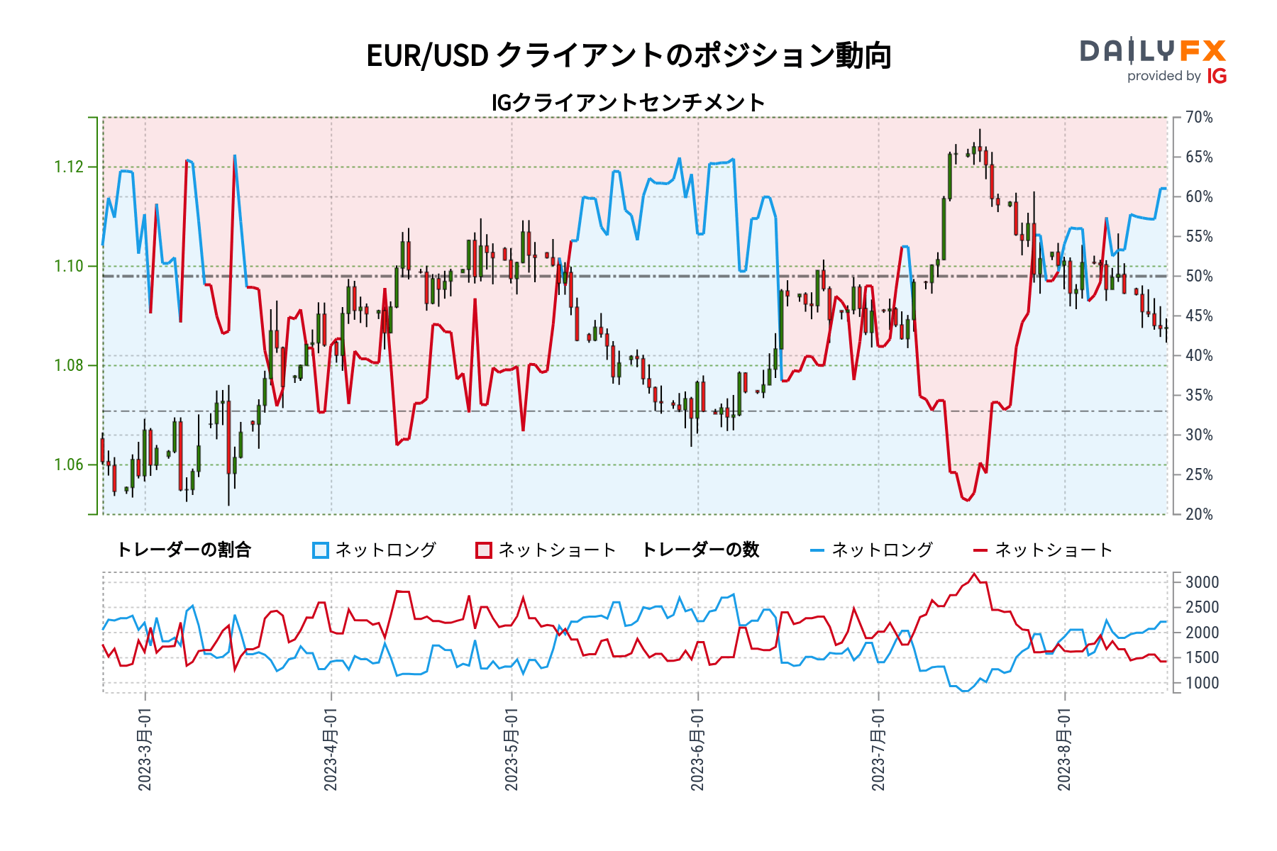 EUR/USD クライアントのポジション動向